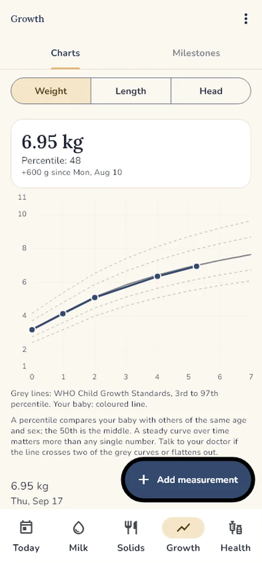 Growth chart with WHO percentile curves