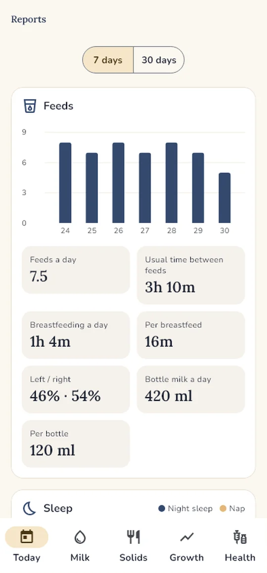 Feeding report: feeds a day, time between feeds, breastfeeding time and bottle milk